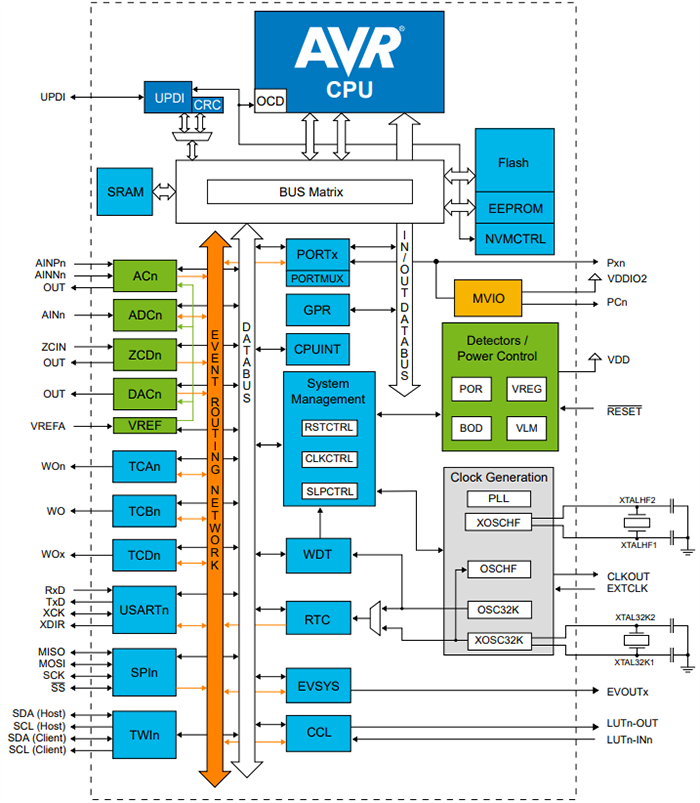 ブロック図 - Microchip Technology AVR64DD14/20マイクロコントローラ